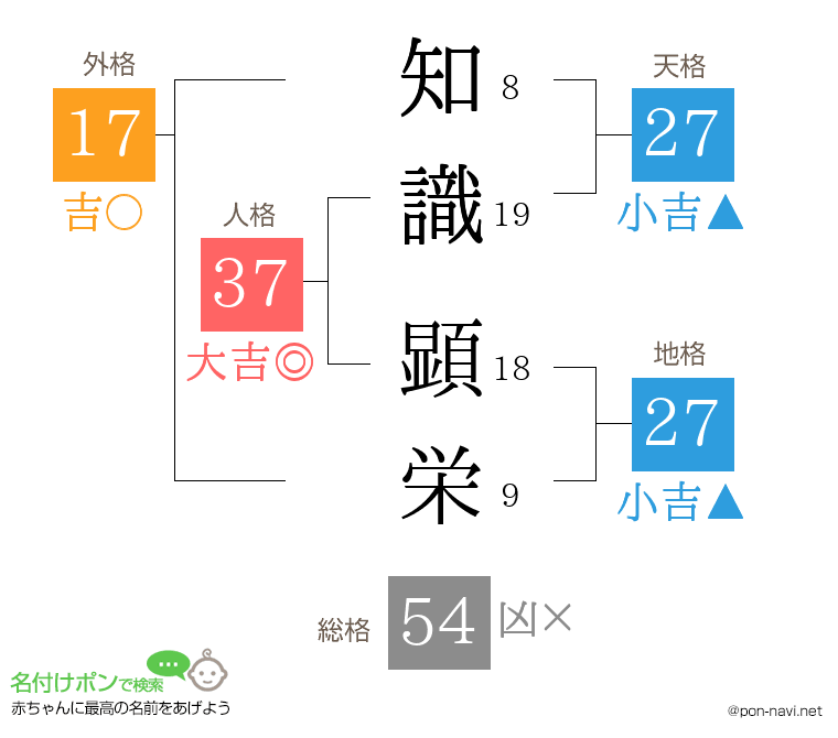 知識 顕栄さんの姓名判断結果