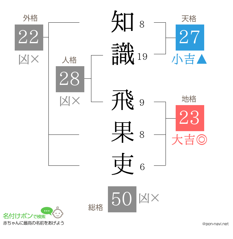 知識 飛果吏さんの姓名判断結果