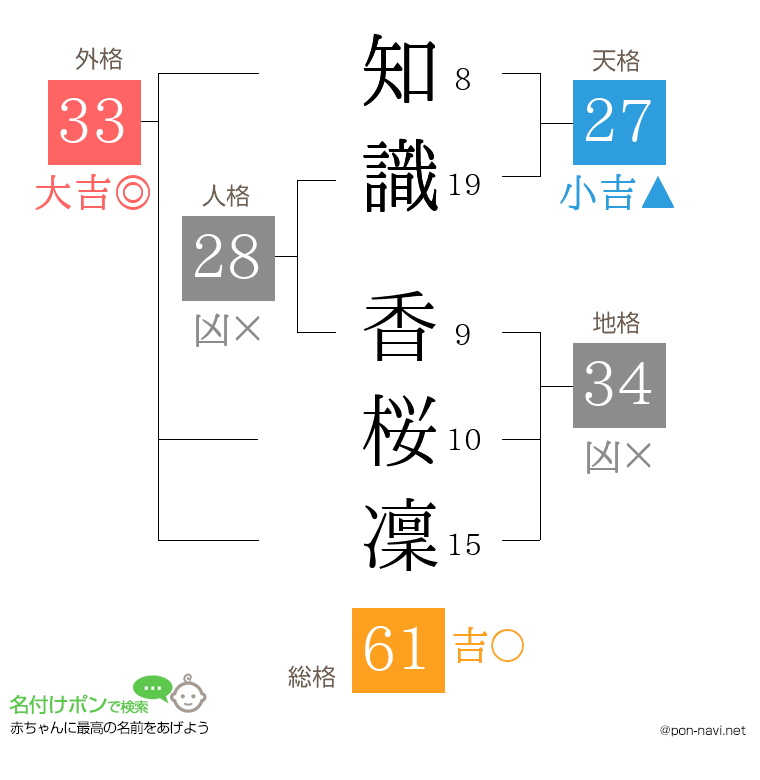 知識 香桜凜さんの姓名判断結果