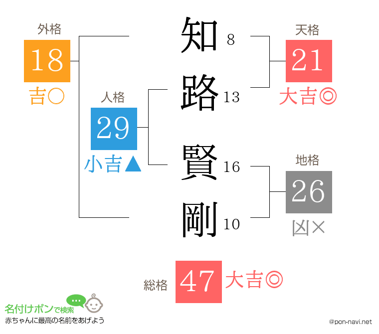 知路 賢剛さんの姓名判断結果
