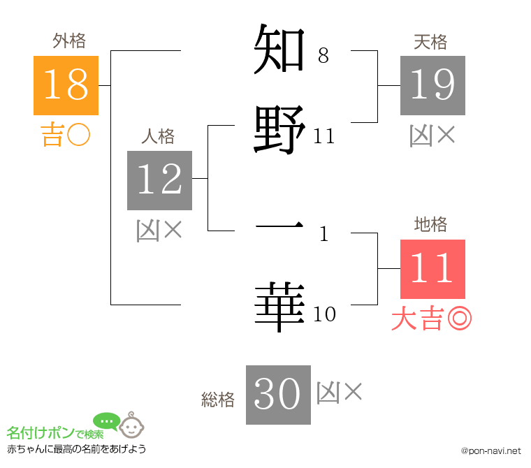 知野 一華さんの姓名判断結果