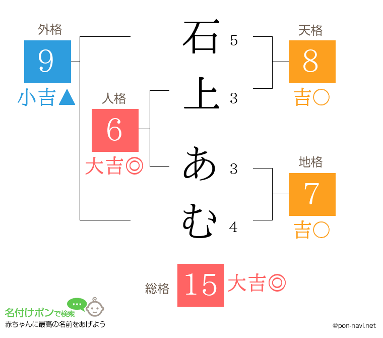 石上 あむさんの姓名判断結果