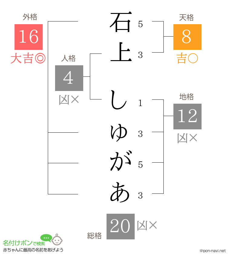 石上 しゅがあさんの姓名判断結果