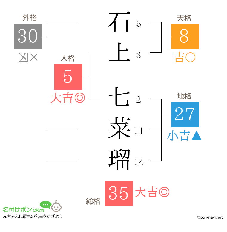 石上 七菜瑠さんの姓名判断結果