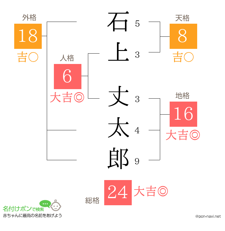 石上 丈太郎さんの姓名判断結果