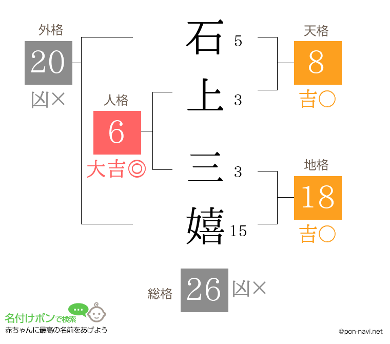 石上 三嬉さんの姓名判断結果