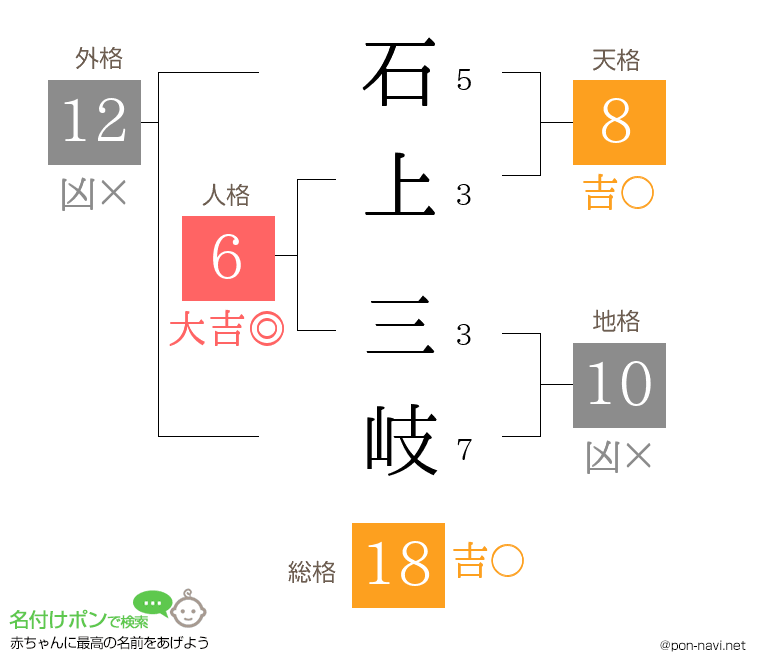 石上 三岐さんの姓名判断結果