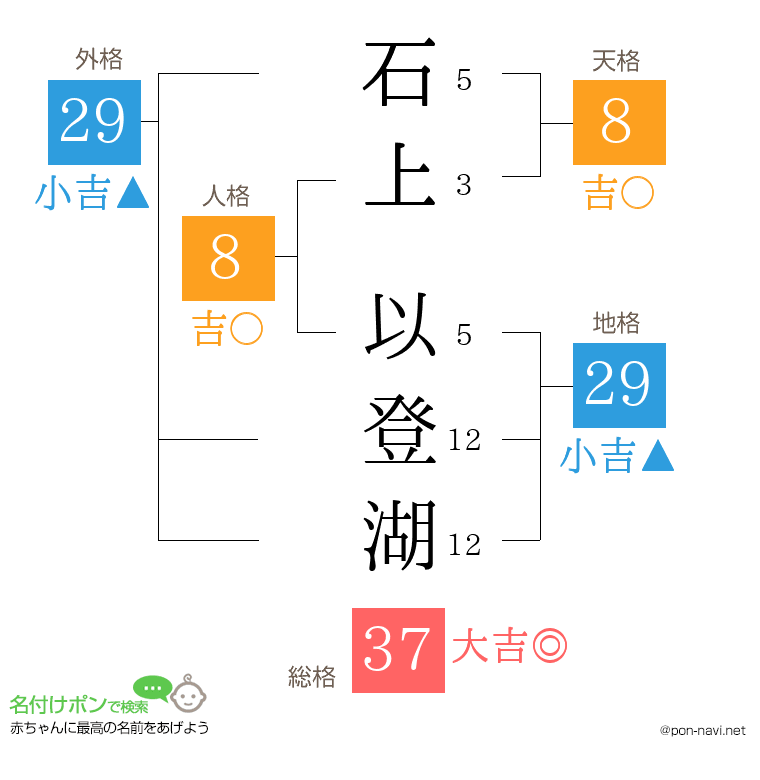 石上 以登湖さんの姓名判断結果