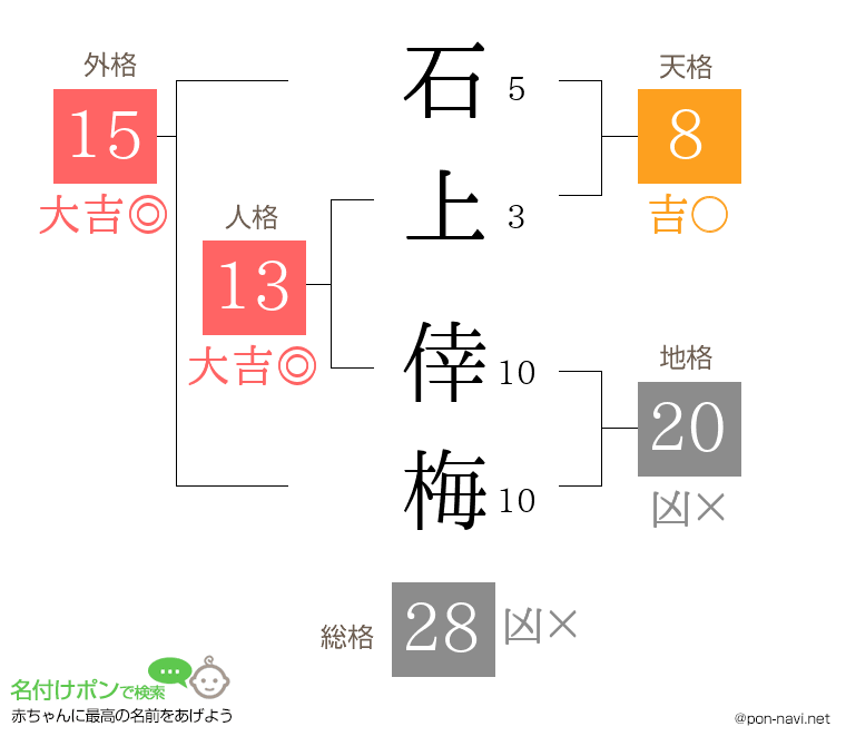 石上 倖梅さんの姓名判断結果
