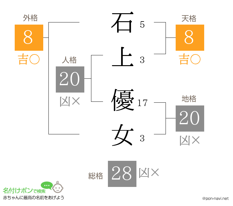石上 優女さんの姓名判断結果
