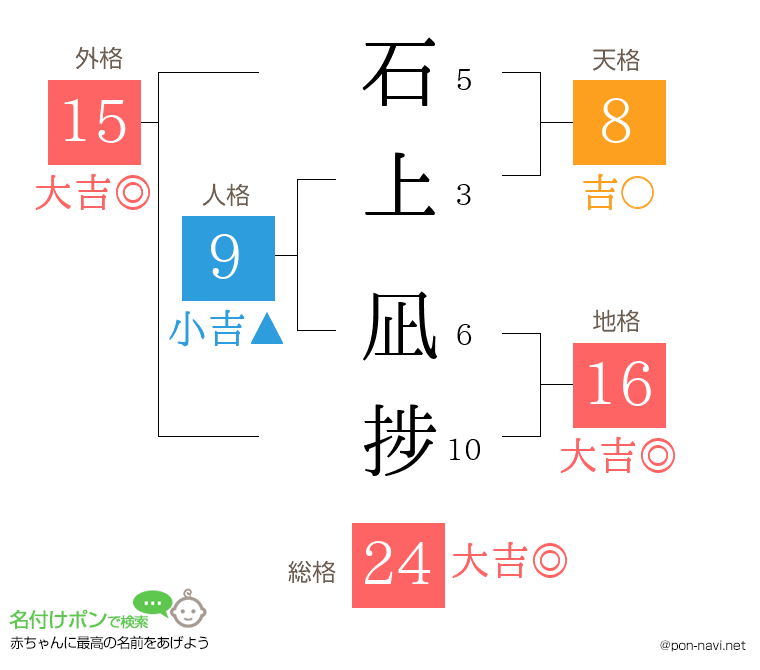 石上 凪捗さんの姓名判断結果