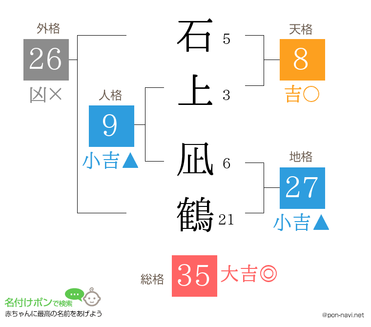 石上 凪鶴さんの姓名判断結果