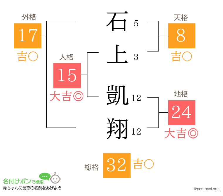 石上 凱翔さんの姓名判断結果