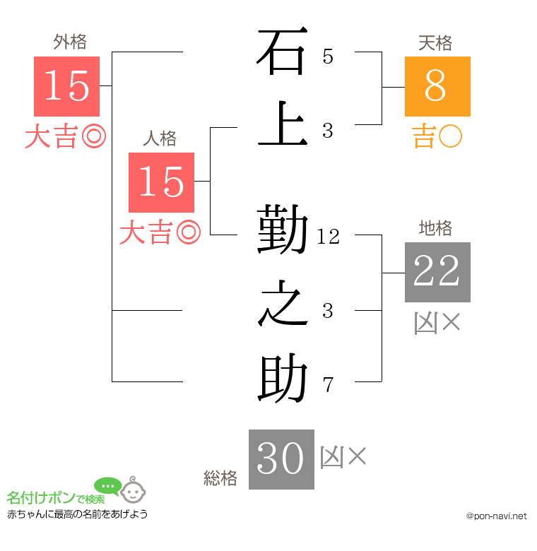 石上 勤之助さんの姓名判断結果