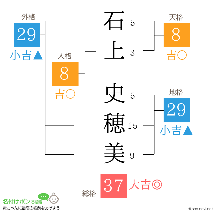 石上 史穂美さんの姓名判断結果