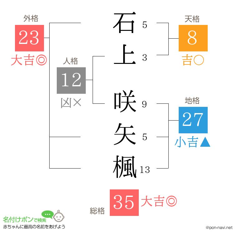 石上 咲矢楓さんの姓名判断結果