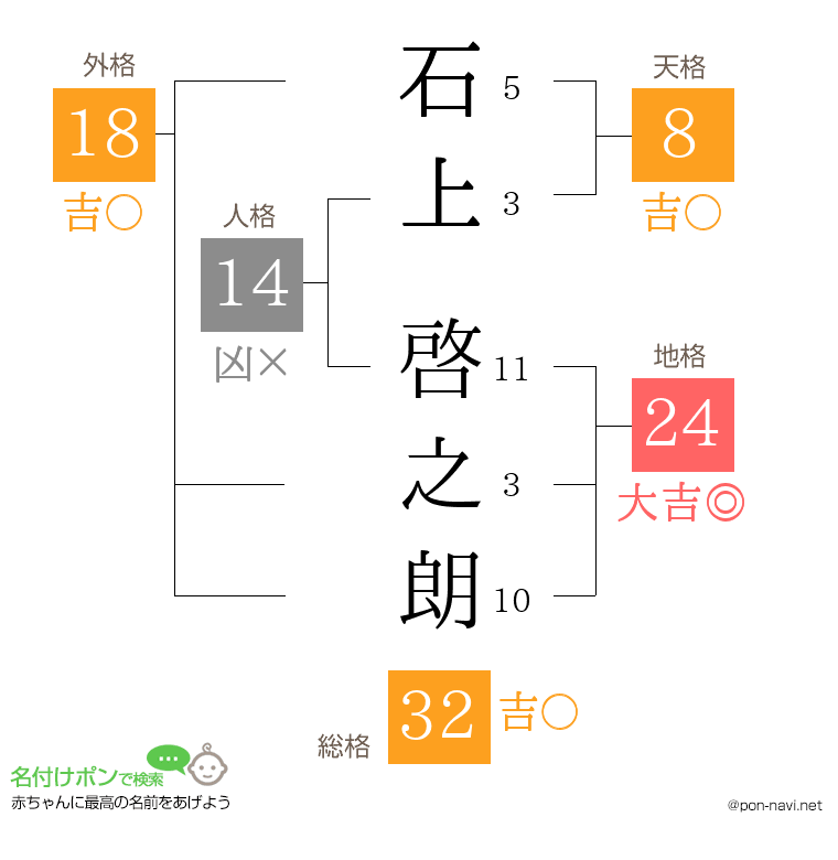 石上 啓之朗さんの姓名判断結果