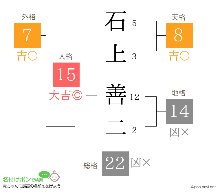 石上 善二さんの姓名判断結果
