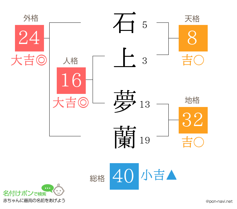 石上 夢蘭さんの姓名判断結果