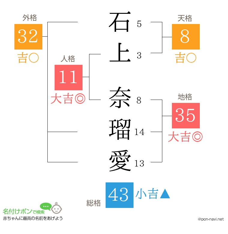 石上 奈瑠愛さんの姓名判断結果