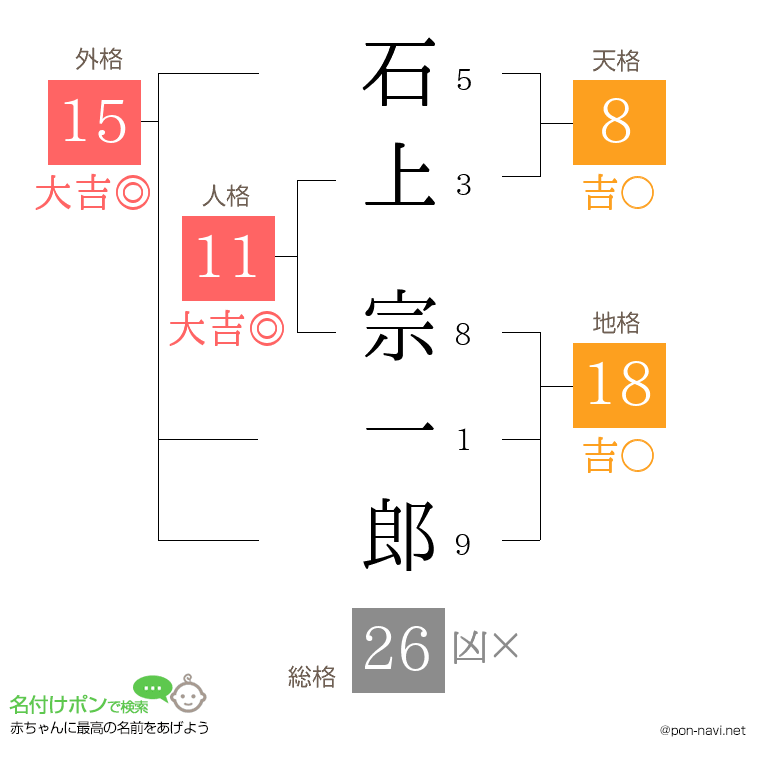 石上 宗一郎さんの姓名判断結果