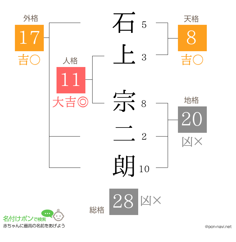 石上 宗二朗さんの姓名判断結果