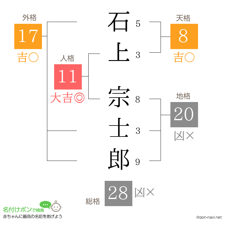 石上 宗士郎さんの姓名判断結果