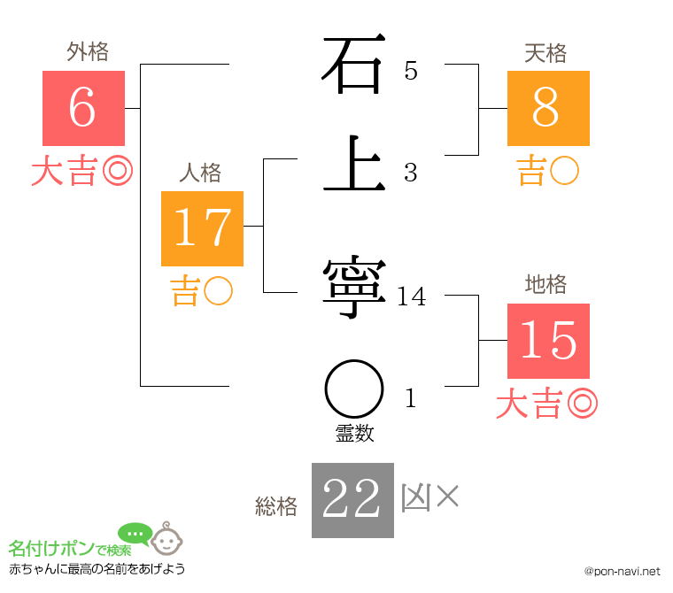 石上 寧さんの姓名判断結果