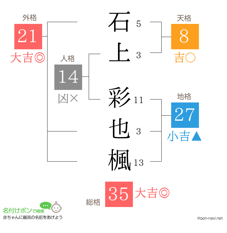 石上 彩也楓さんの姓名判断結果