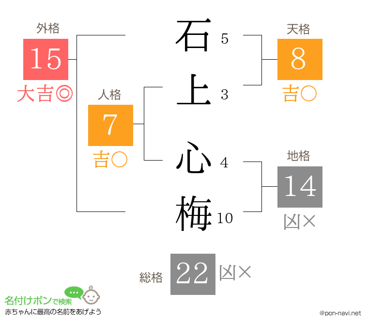 石上 心梅さんの姓名判断結果