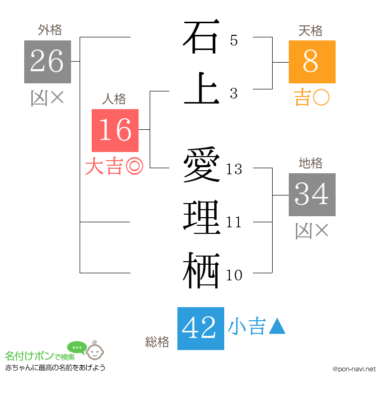 石上 愛理栖さんの姓名判断結果