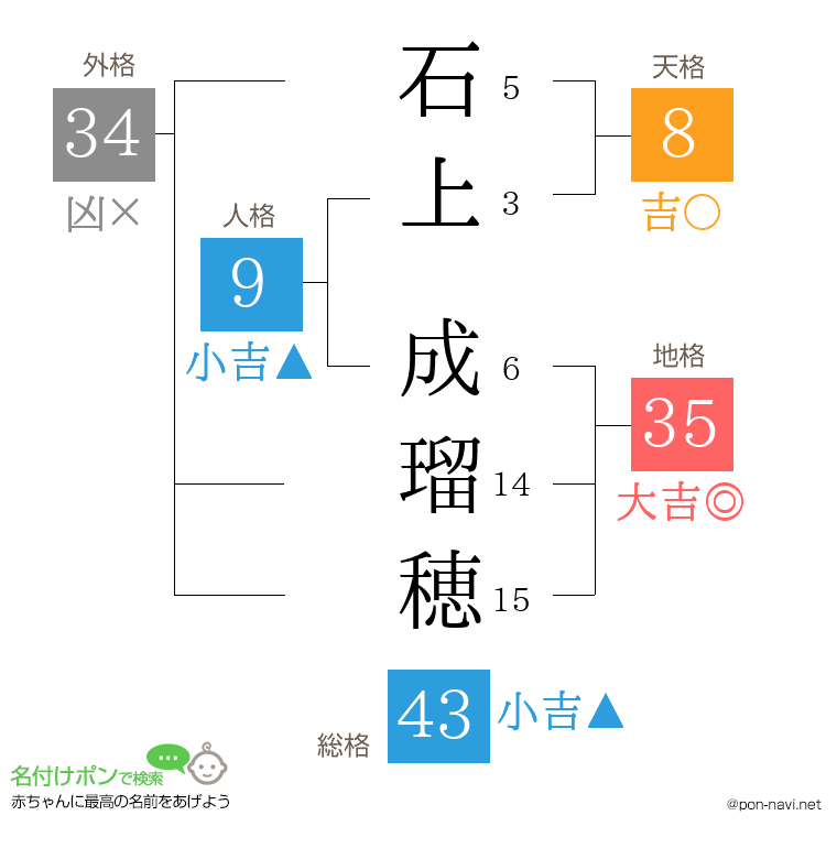 石上 成瑠穂さんの姓名判断結果