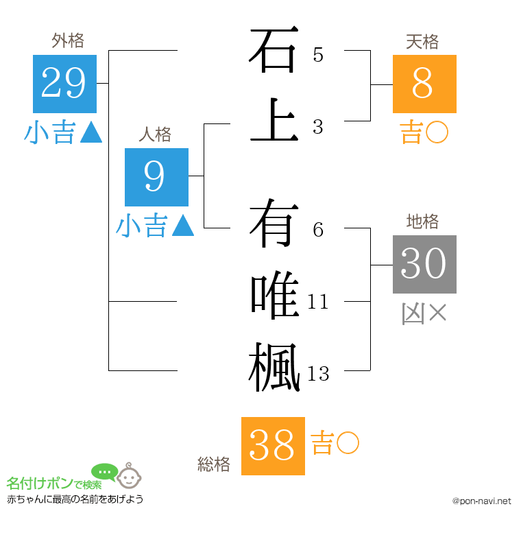 石上 有唯楓さんの姓名判断結果