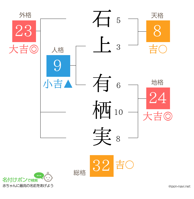 石上 有栖実さんの姓名判断結果