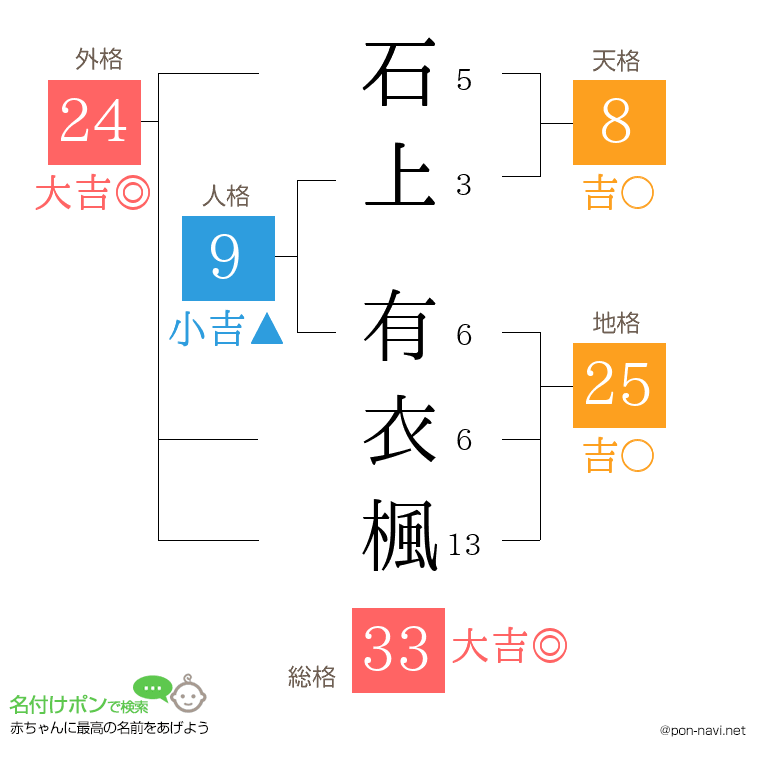 石上 有衣楓さんの姓名判断結果