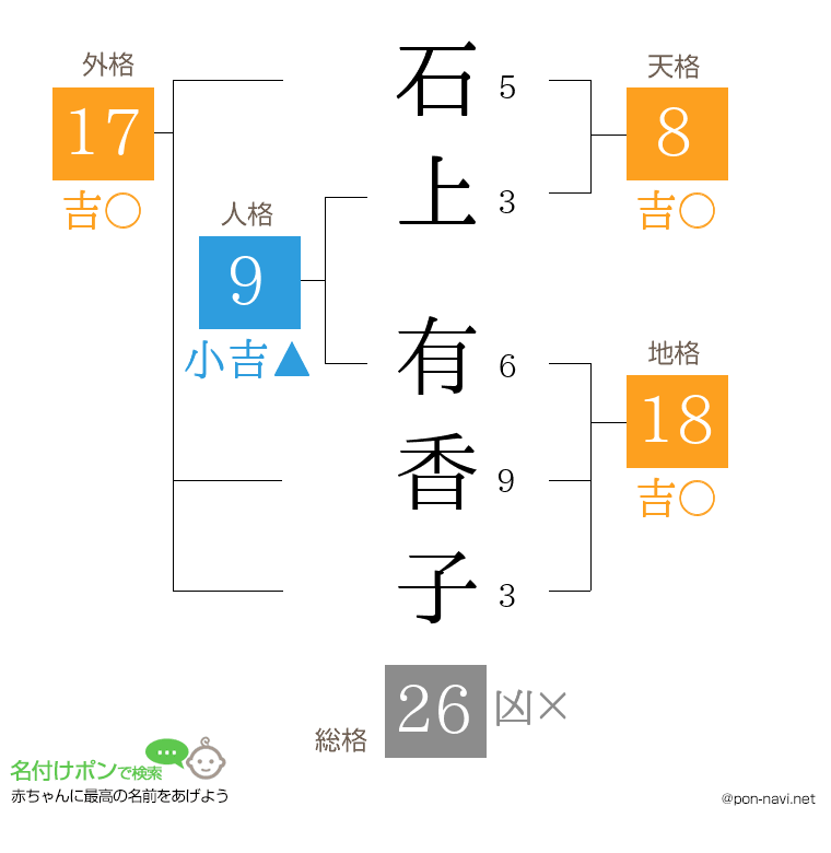 石上 有香子さんの姓名判断結果