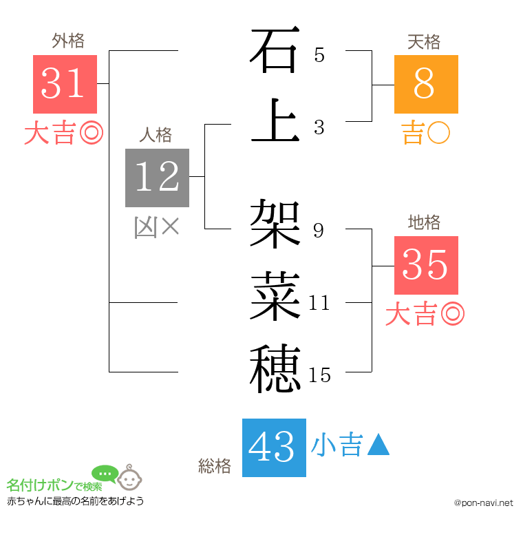 石上 架菜穂さんの姓名判断結果