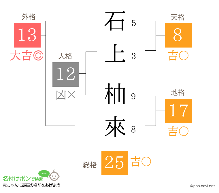 石上 柚來さんの姓名判断結果