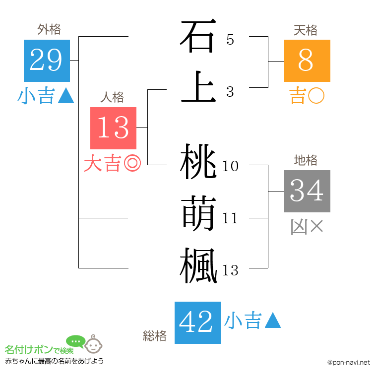 石上 桃萌楓さんの姓名判断結果