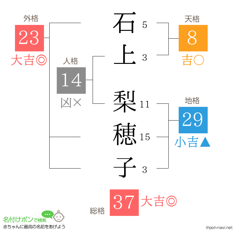 石上 梨穂子さんの姓名判断結果