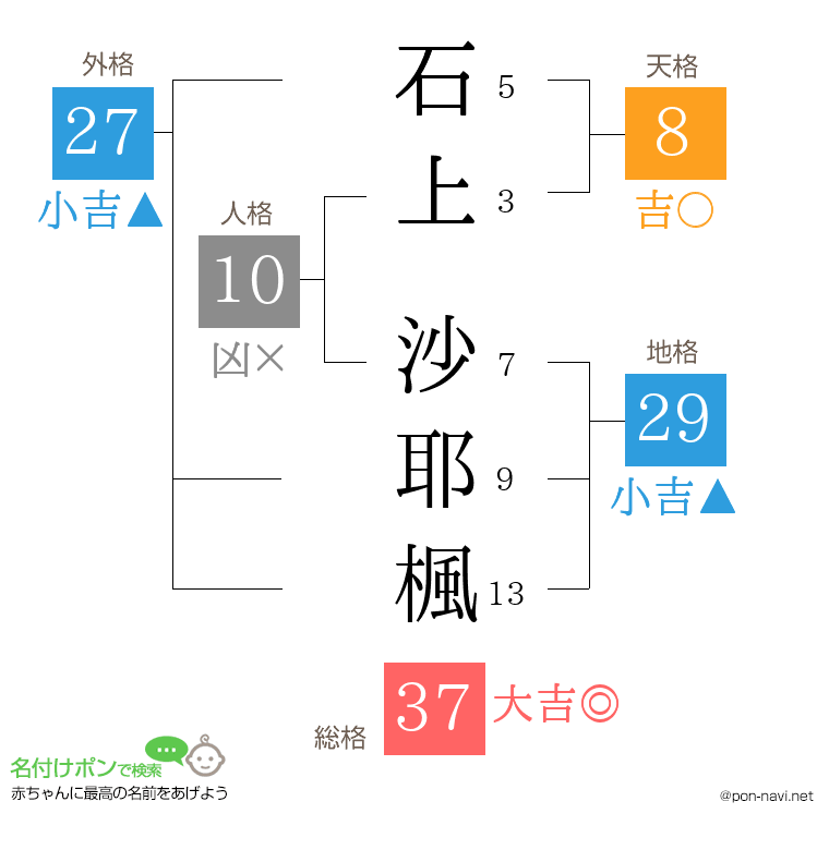 石上 沙耶楓さんの姓名判断結果