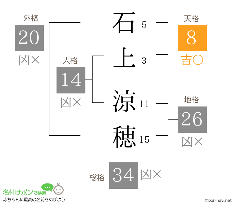 石上 涼穂さんの姓名判断結果