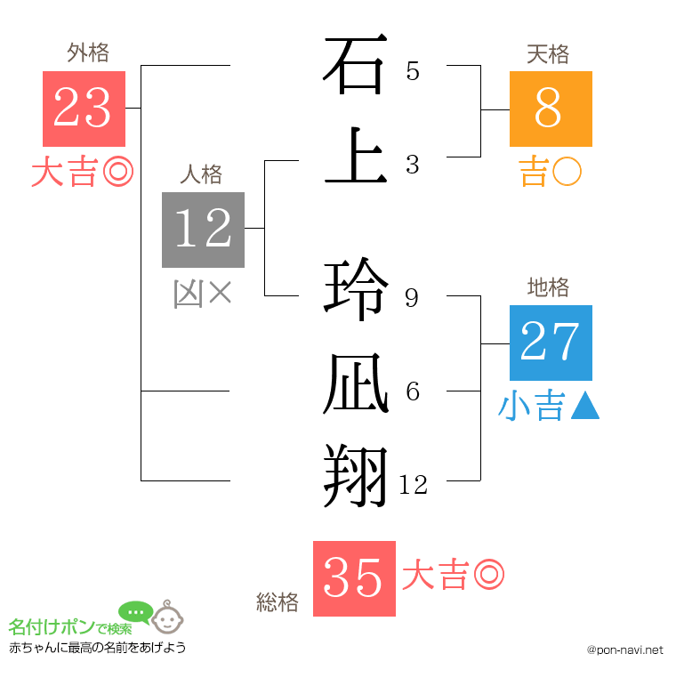 石上 玲凪翔さんの姓名判断結果
