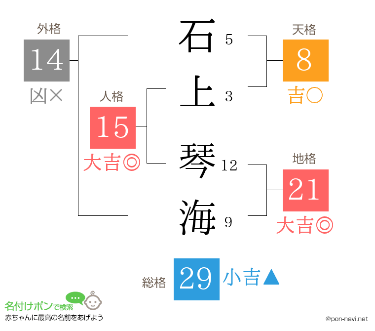 石上 琴海さんの姓名判断結果