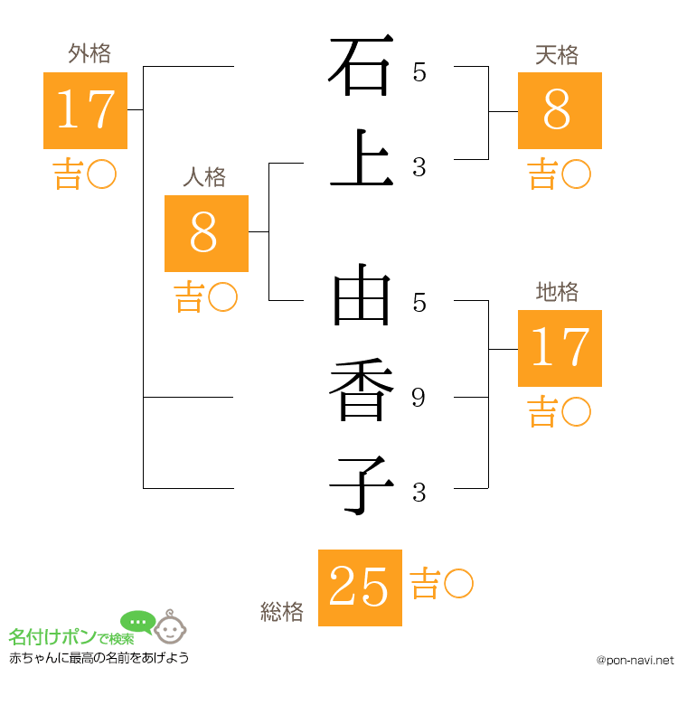 石上 由香子さんの姓名判断結果