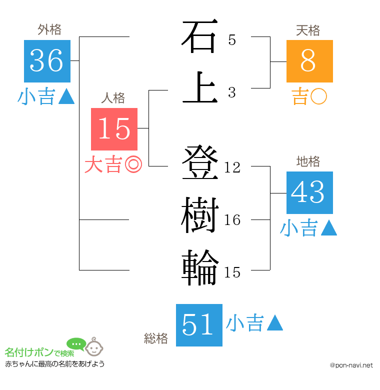 石上 登樹輪さんの姓名判断結果
