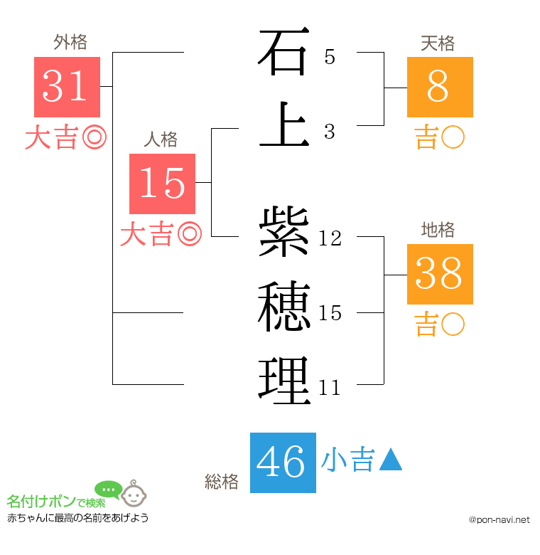 石上 紫穂理さんの姓名判断結果