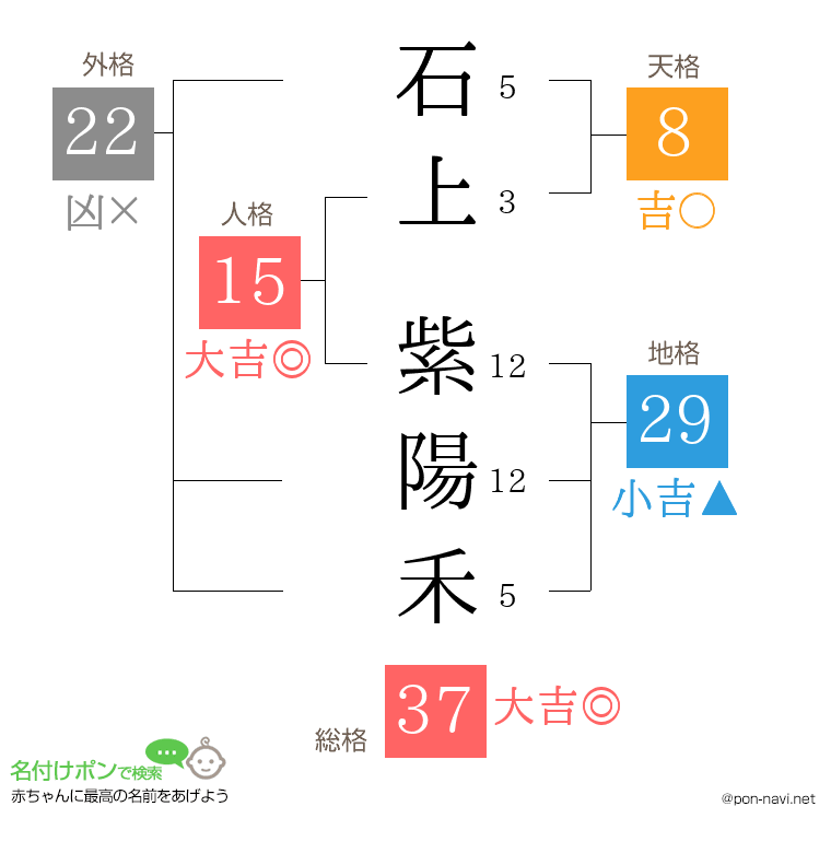 石上 紫陽禾さんの姓名判断結果