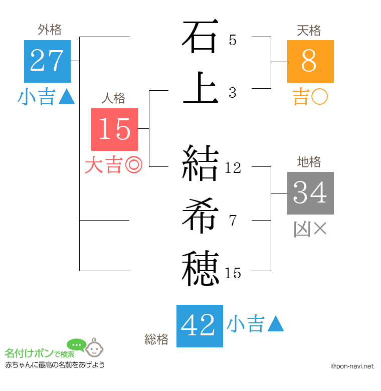 石上 結希穂さんの姓名判断結果