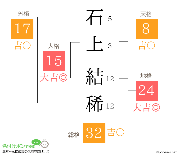 石上 結稀さんの姓名判断結果